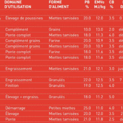 Alternative view of Cailles - caille ponte / Miettes tamisées